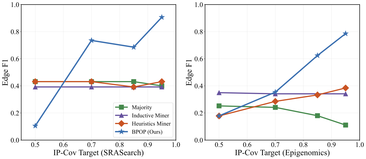 WFCommons F1 versus IP-Cov plot